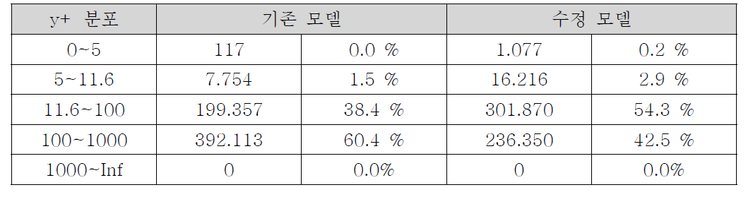 기존 모델과 수정 모델의 y+ 분포