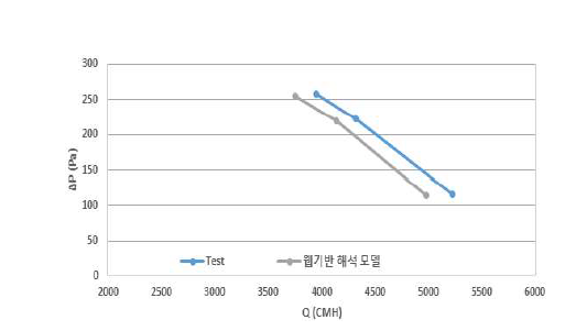 풍량 예측값과 시험값 비교