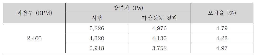 냉각 풍량에 대한 전자용 자동가상풍동 해석 정확도 검증