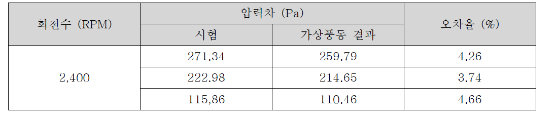 압력에 대한 전자용 자동가상풍동 해석 정확도 검증