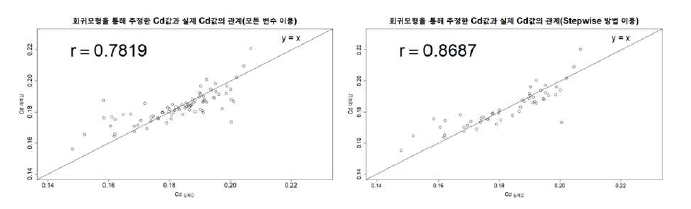 회귀모형 정확도 검증