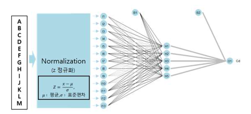 신경망 모형