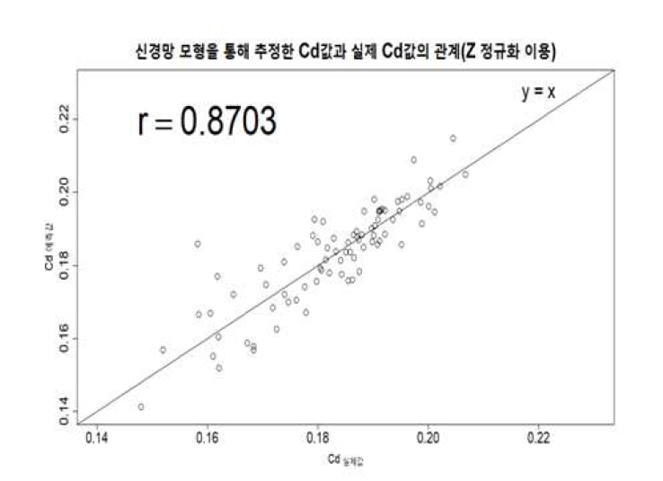 신경망 모형에 대한 검증