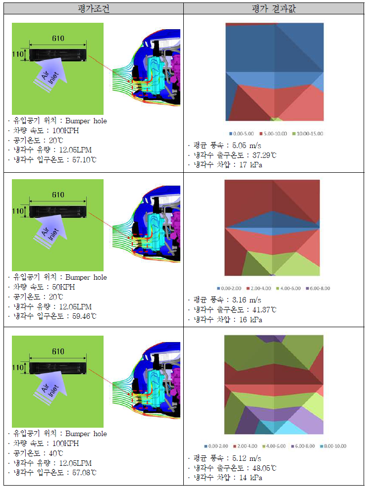 전기자동차용 냉각계에 대한 자동가상풍동과 시험 결과 비교