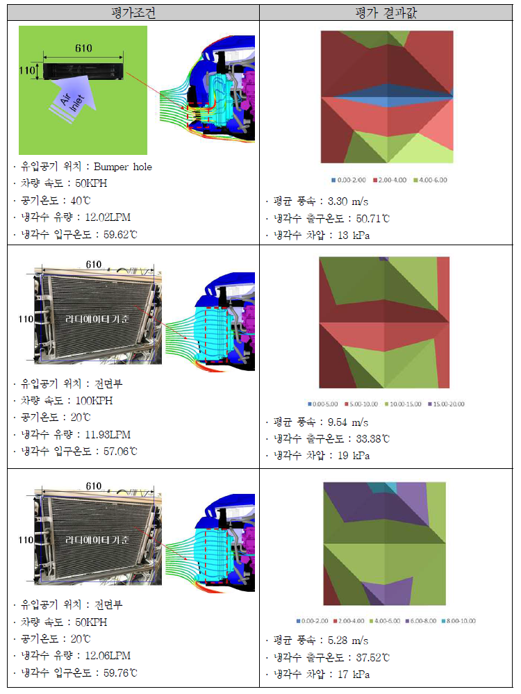 전기자동차용 냉각계에 대한 자동가상풍동과 시험 결과 비교