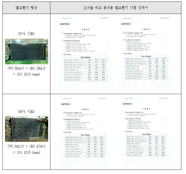 냉각성능 해석 오차율 분석을 위한 라디에이터 성적서