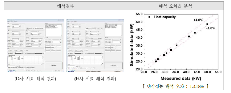 라디에이터 냉각 성능 해석 결과 검증