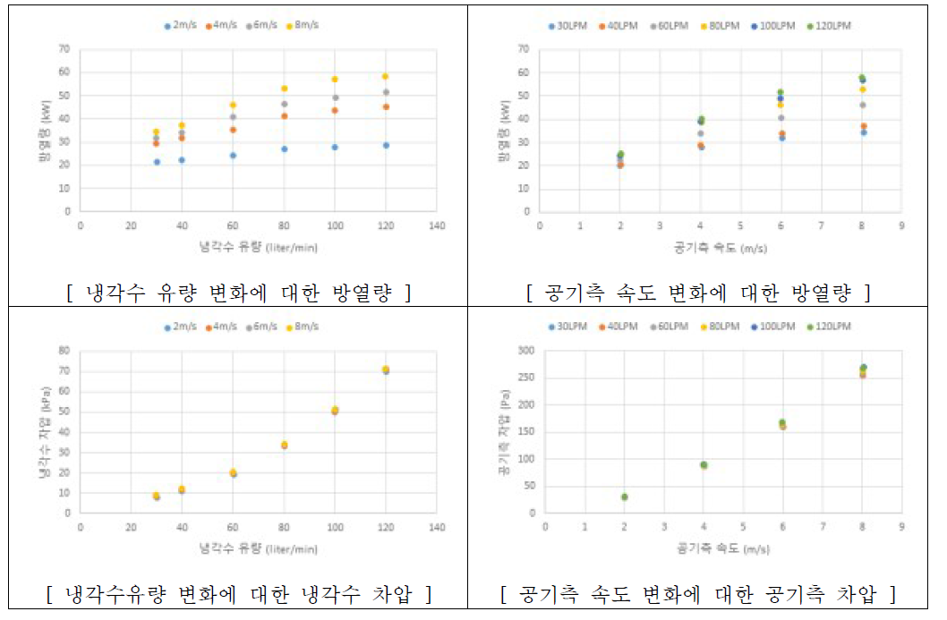 냉각시스템용 라디에이터(V사) 성능 평가 결과(2번 시료)