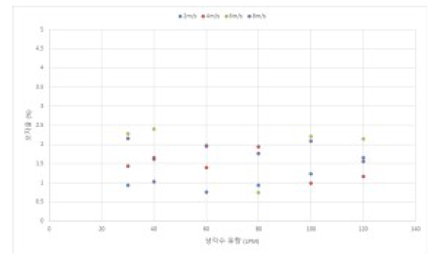 라디에이터 성능 시험과 예측 비교