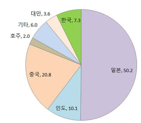 아시아 SDM 시장 매출 분포(CIMdata Inc. 보고서)