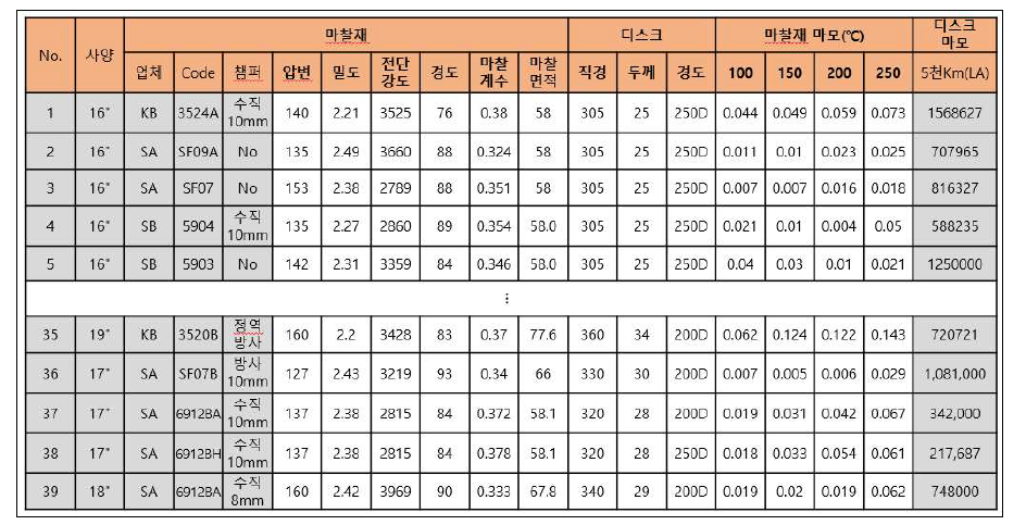 디스크 마모 시험 데이터