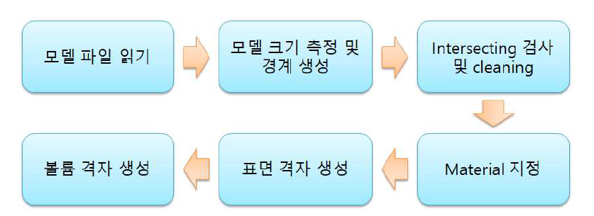 해석을 위한 전처리 프로세스