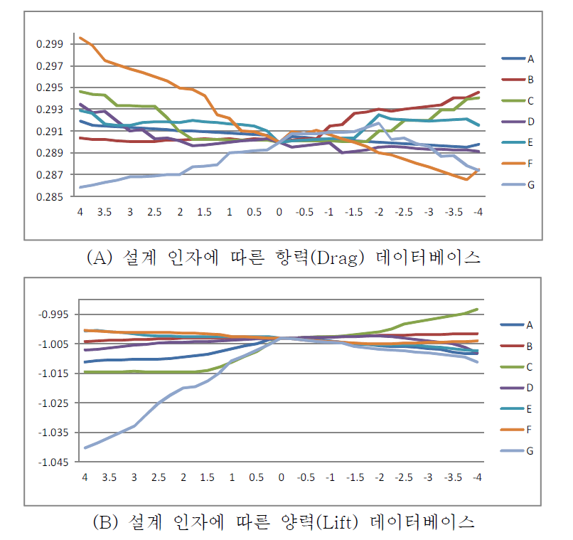 설계인자에 따른 항력 및 양력 변화 데이터