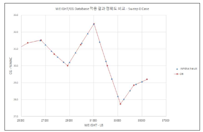 중량 변화에 따른 무게 중심 예측