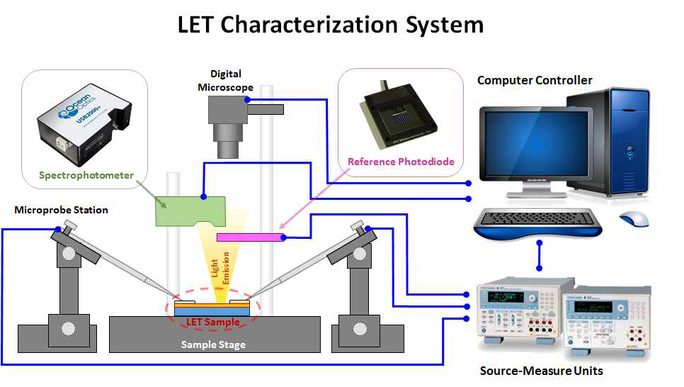 발광 트랜지스터 소자의 특성 평가 모식도