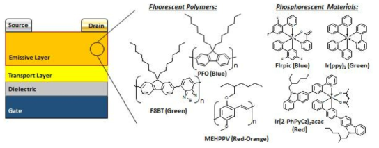 발광층에 사용되는 고분자 반도체의 화학 구조