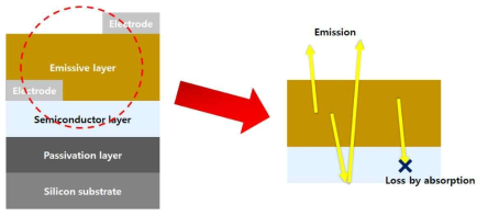 발광층에서 생성된 빛의 경로 모식도