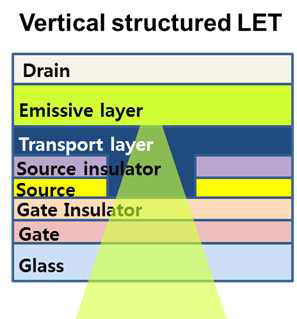 수직형 발광 트랜지스터의 구조