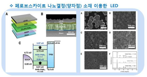 페로브스카이트 양자점 소재를 이용한 LED 개발