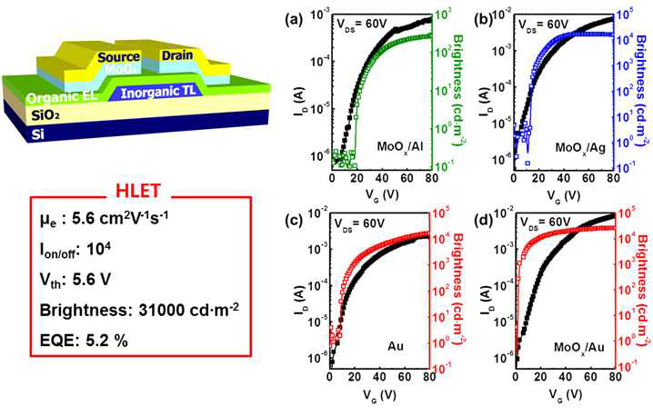 ZnON-유기 하이브리드 발광 트랜지스터의 구조와 전기적·광학적 특성곡선