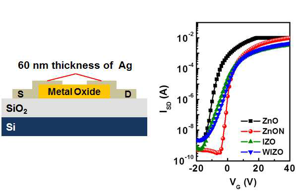 금속 산화물 반도체를 이용한 트랜지스터 구조와 전달 특성 곡성