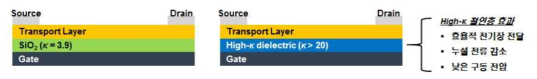 높은 유전상수를 가지는 유전체를 사용한 트랜지스터