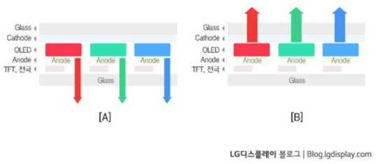 OLED의 (A)배면 발광 방식과 (B) 전면 발광 방식에 따른 개구율 차이