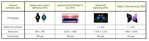 국내 웨어러블/플렉시블 디바이스 제품 현황