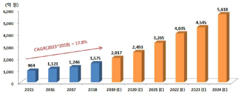 국내 웨어러블 디스플레이 시장 전망 *환율(KRW/$): (2015)1,131.49, (2016)1,160.5, (2017)1,130.84, (2018~2024)1,100.41 출처: MarketsandMarkets (2018), NICE평가정보 재가공