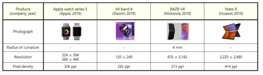 국외 웨어러블/플렉시블 디바이스 제품 현황 기업들의 기술적 추격을 진행하며 시장이 점차 확장됨