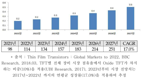 국외 Oxide TFT 시장 현황