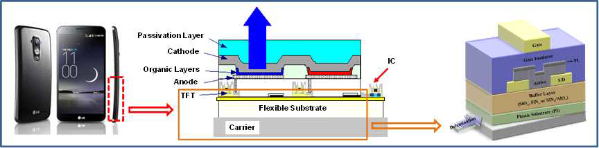 플렉시블 TFT를 활용한 제품의 단면 구조 모식도 (좌, 중) 와 TFT의 구조도