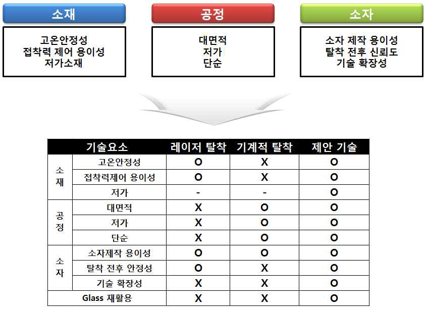 점착 소재 및 탈착 기술의 주요 특징 비교