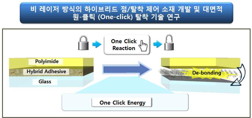 본 과제에서 제안된 One-Click 탈착 기술 개념도. 순간적인 one-click에너지를 부여하여 기판을 탈착시킴