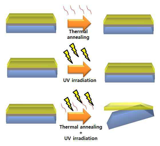 Thermal, UV irradiation, UV assisted thermal 열처리를 통한 탈착공정