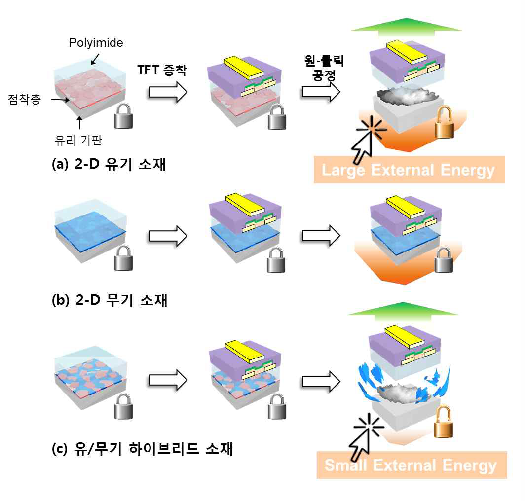 2D 기반의 유기 , 무기 및 유/무기 하이브리드 점착소재의 점/탈착 공정 개념도