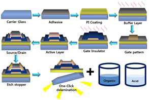 2D 기반의 유기 , 무기 및 유/무기 하이브리드 점착소재의 점/탈착 공정 개념도