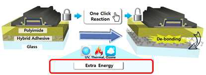 UV, Thermal 과 같은 extra energy를 이용한 탈착 모식도