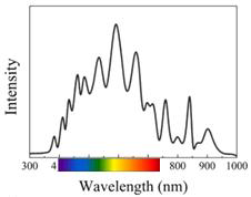 IPL 의 wave length 대비 Intensity