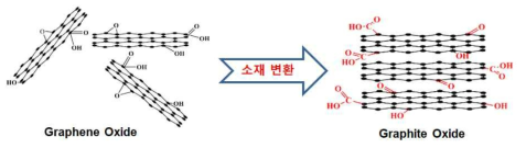 Graphite Oxide 소재를 이용한 습식 탈착 기법 개발