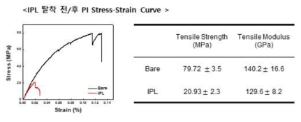 광을 이용한 IPL 전/후 PI 의 Stress-Strain Curve 변화