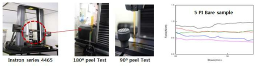 자체 점착력 평가 시스템 (Instron 4465) 이미지 (좌)와 90도 박리 측정법을 사용하여 얻은 PI/Glass 의 점착 특성 결과 (우)