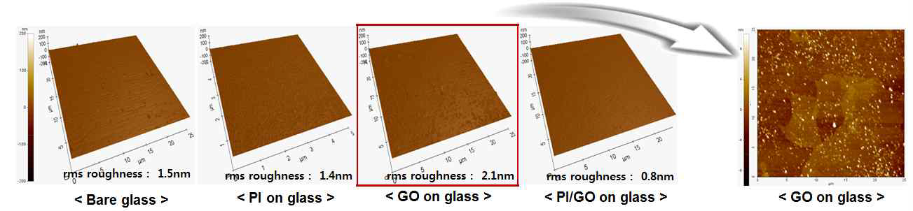 Bare Glass, PI/Glass, GO/Glass, PI/GO/Glass 기판의 탈착 전 표면 이미지