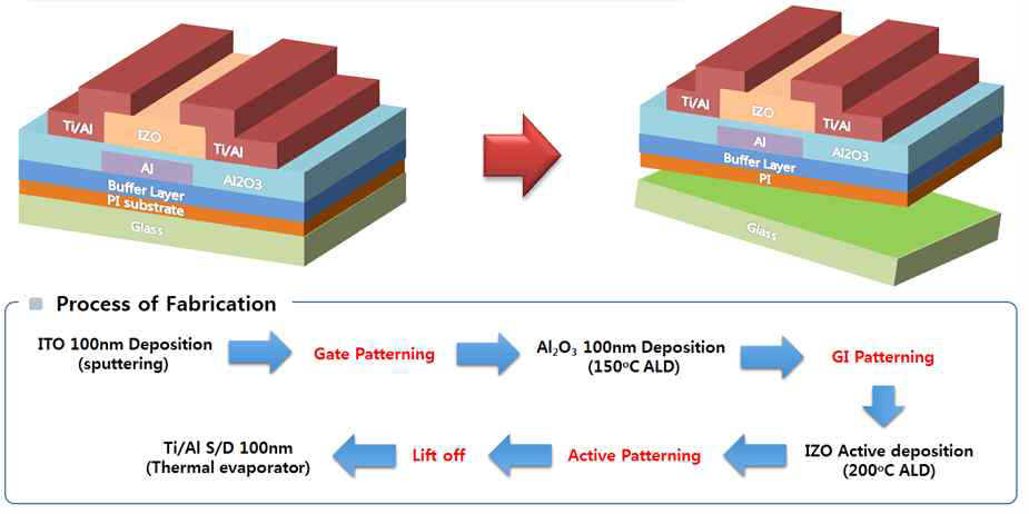 PI/Glass 기판위에 제작한 산화물 박막트랜지스터의 구조 및 제작순서