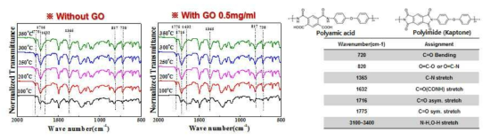 PI를 Curing하는 단계에서의 FTIR data(ATR)