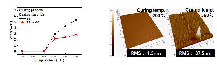 PI를 Curing하는 단계에서의 UTM data(좌) 와 200, 350℃ curing 한 PI Sample을 Carrier glass와 탈착시킨 후 Glass 표면의 AFM Data(우)