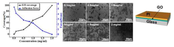 GO 함량에 따른 Coverage와 UTM Data(좌) 와 함량에 따른 SEM Image