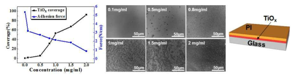 TiOx 함량에 따른 Coverage와 UTM Data(좌) 와 함량에 SEM Image