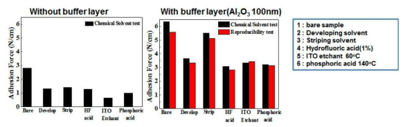 PI/GO/Glass 기판의 산/유기 용매 노출에 따른 접착력 특성 변화 (좌) 와 ALD Al2O3 Buffer layer가 있는 PI/GO/Glass 기판의 접착력 특성 변화 (우)