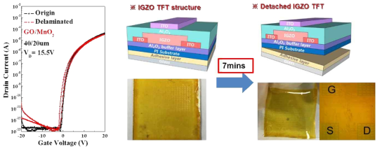 PI/GO(0.5)&MnO2/Glass 기판 위 제작 되어진 a-IGZO TFTs의 transfer characteristic 과 습식탈착 공정 전/후의 기판비교